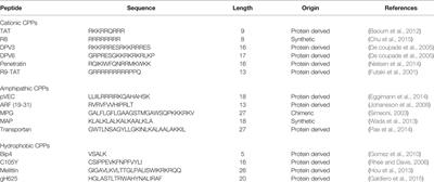 Cell-Penetrating Peptides in Diagnosis and Treatment of Human Diseases: From Preclinical Research to Clinical Application